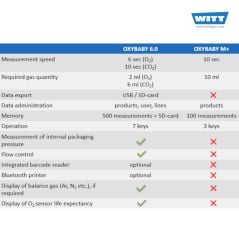 Witt OXYBABY® M+ O2/CO2 Gazlı Paketleme Proses Kontrol Cihaz